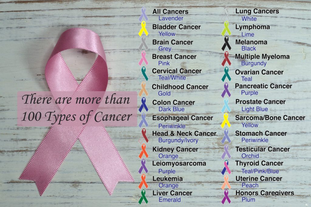 A pink ribbon along with a list of other cancers and their respective ribbon color